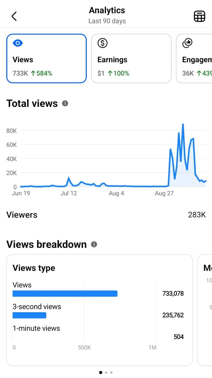 Meta Business Suite 90-day views chart showing a sharp increase in late August and 733,078 total views
